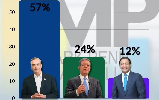 Mark Penn/Stagwell: Abinader 57%, ganaría en primera vuelta
