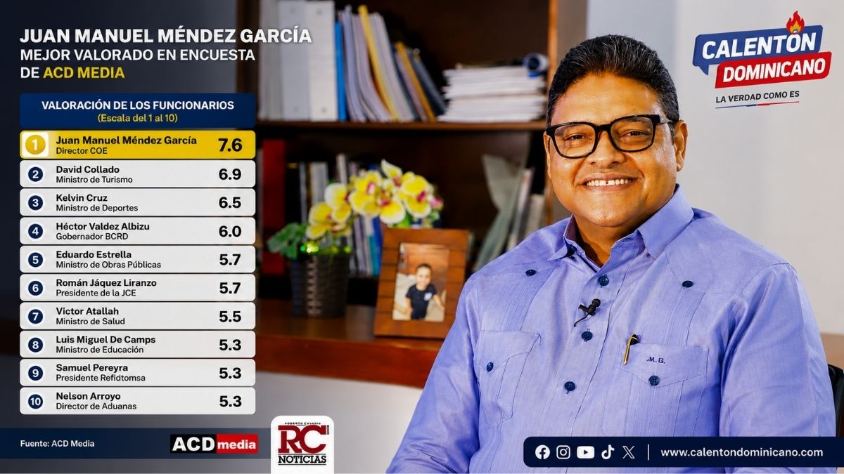 Juan Manuel Méndez García encabeza la valoración de funcionarios del Gobierno con la más alta puntuación, según ACD Media