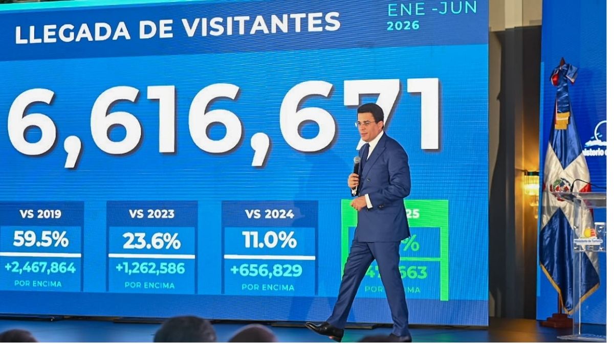 Turismo rompe récords en llegadas con 6.6 millones de visitantes, rumbo a cerrar con 12 millones