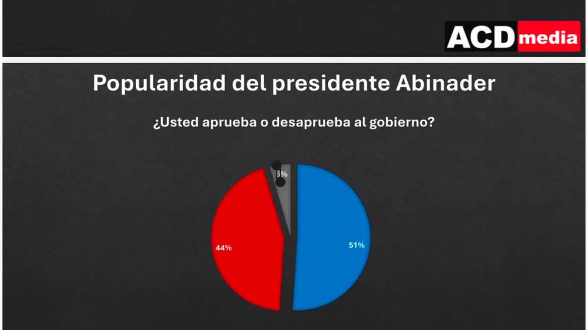 Popularidad de Abinader se mantiene por encima del 51 %, según encuesta de ACD Media